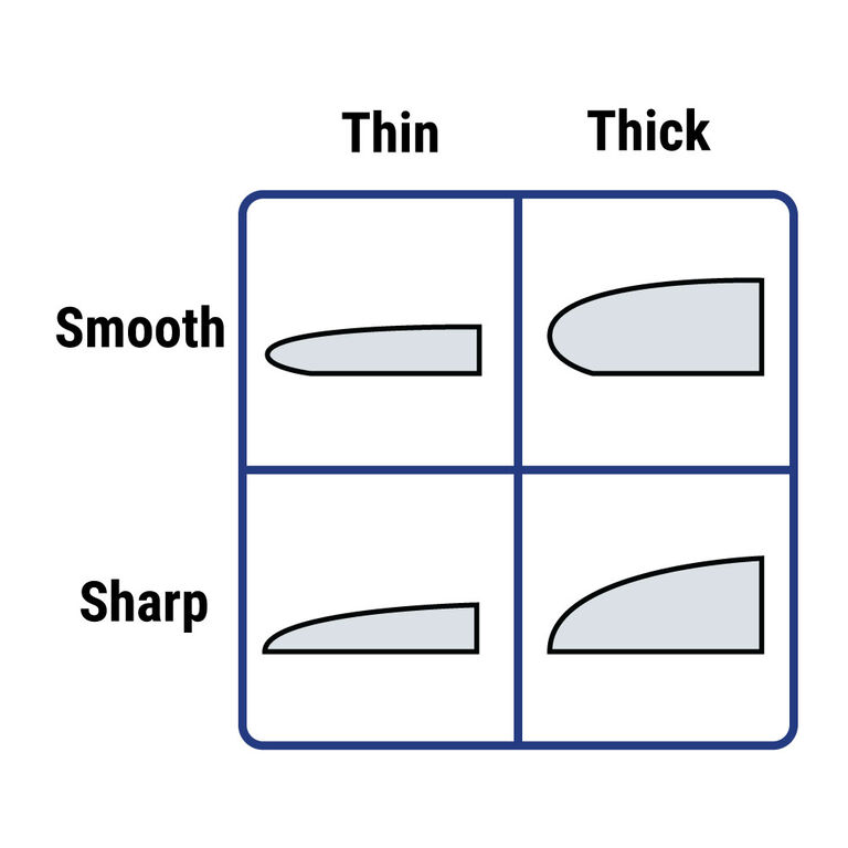 chart showing thin thick smooth and sharp rail shape